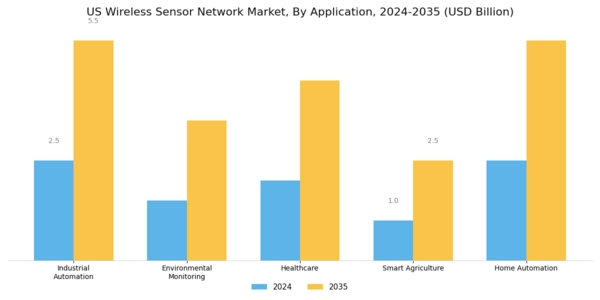 US Wireless Sensor Network Market Segment Image 0