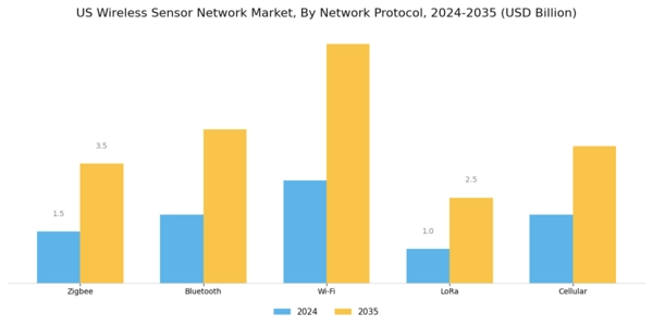 US Wireless Sensor Network Market Segment Image 1
