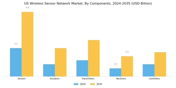 US Wireless Sensor Network Market Segment Image 2