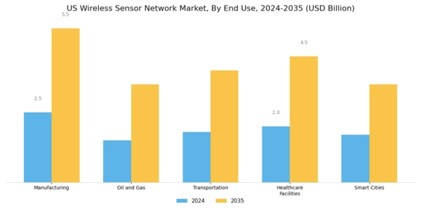 US Wireless Sensor Network Market Segment Image 3