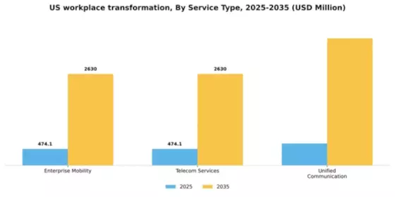 US Workplace Transformation Market Segment Image 1