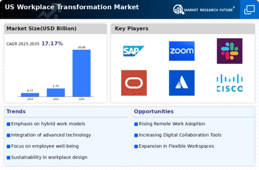 US Workplace Transformation Market Infographic