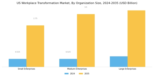 US Workplace Transformation Market Segment Image 1