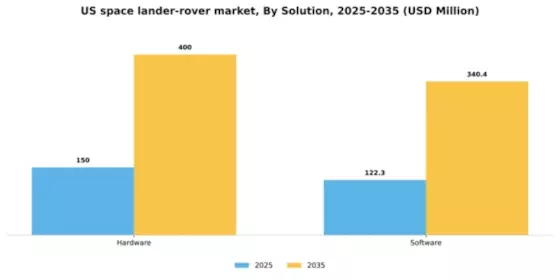 US Space Lander Rover Market Segment Image 0