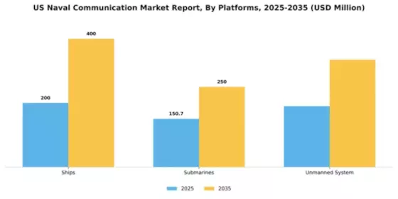 US Naval Communication Market Segment Image 1
