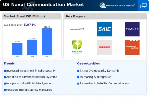 US Naval Communication Market Infographic