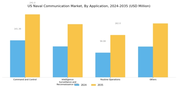 US Naval Communication Market Segment Image 0