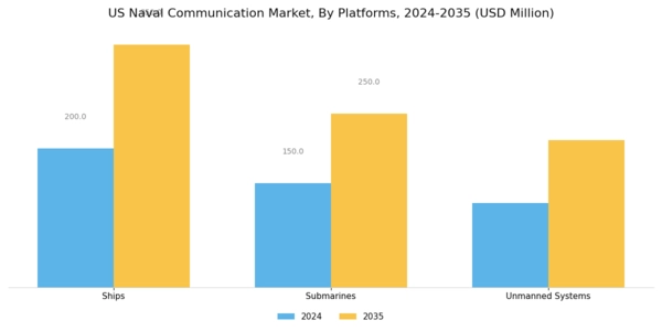 US Naval Communication Market Segment Image 1
