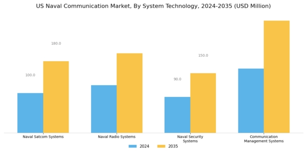 US Naval Communication Market Segment Image 2