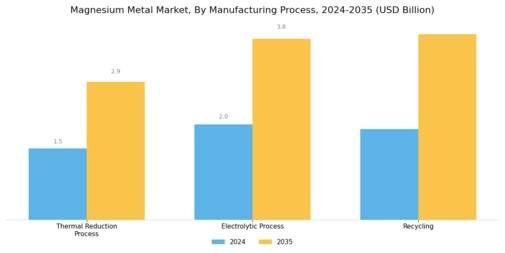 Magnesium Metal Market Segment Image 0