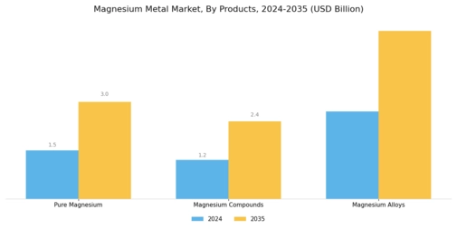 Magnesium Metal Market Segment Image 1