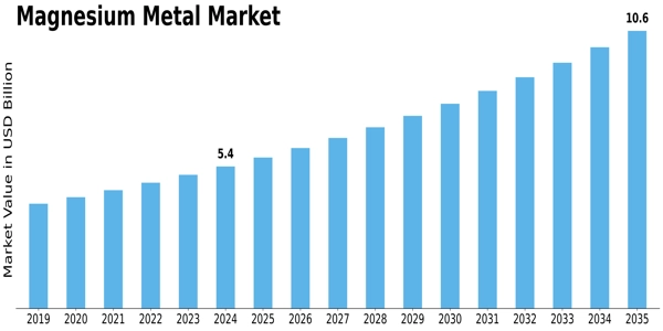 Magnesium Metal Market Size