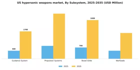 US Hypersonic Weapons Market Segment Image 2
