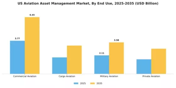 US Aviation Asset Management Market Segment Image 2
