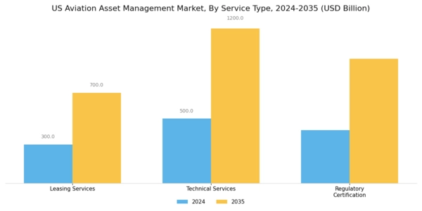 US Aviation Asset Management Market Segment Image 0