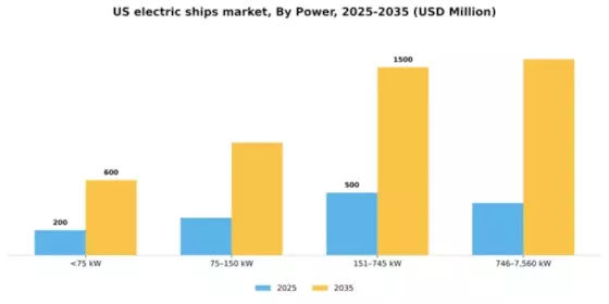 US Electric Ships Market Segment Image 2
