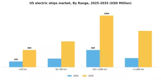 US Electric Ships Market Segment Image 3