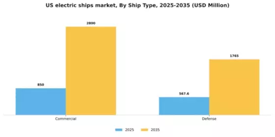 US Electric Ships Market Segment Image 4