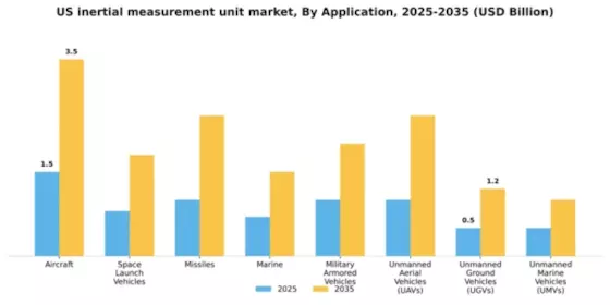 US Inertial Measurement Unit Market Segment Image 0