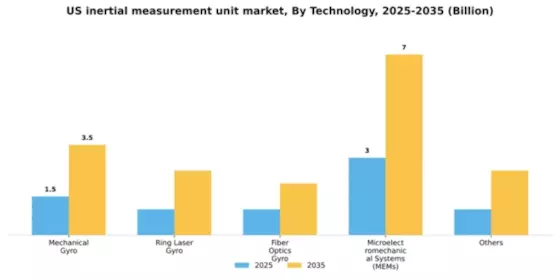 US Inertial Measurement Unit Market Segment Image 3