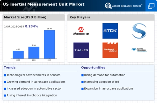 US Inertial Measurement Unit Market Infographic