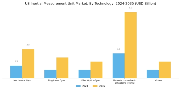 US Inertial Measurement Unit Market Segment Image 1