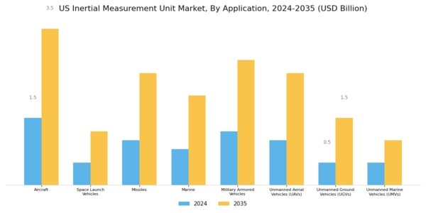 US Inertial Measurement Unit Market Segment Image 3