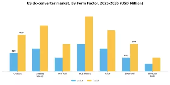 US DC DC Converter Market Segment Image 0