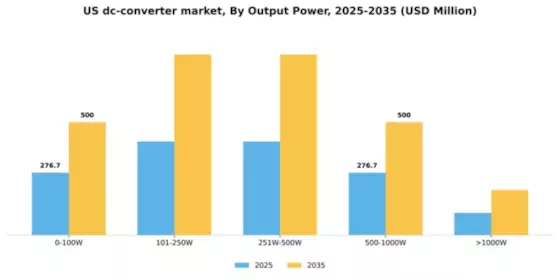 US DC DC Converter Market Segment Image 4