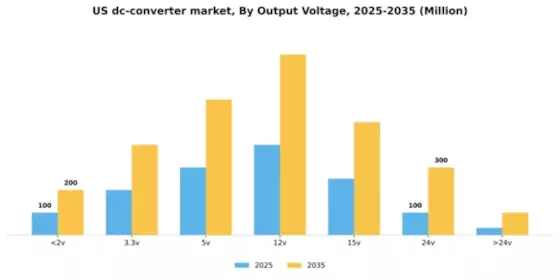 US DC DC Converter Market Segment Image 5