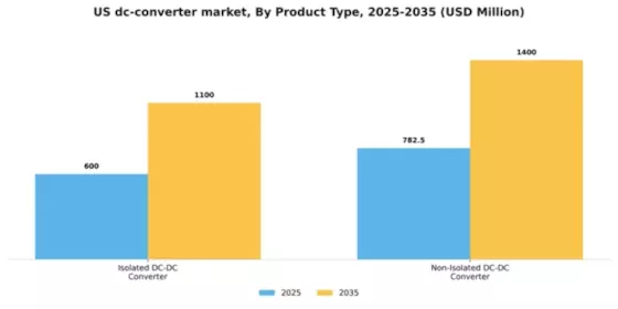 US DC DC Converter Market Segment Image 6
