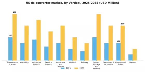 US DC DC Converter Market Segment Image 7