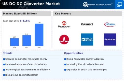 US DC DC Converter Market Infographic
