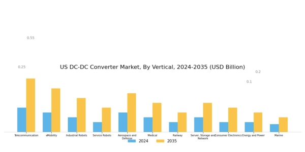 US DC DC Converter Market Segment Image 0