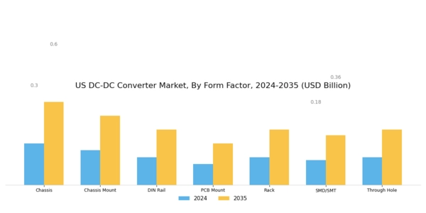 US DC DC Converter Market Segment Image 1