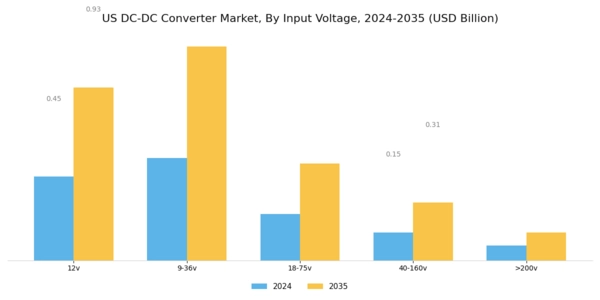 US DC DC Converter Market Segment Image 2
