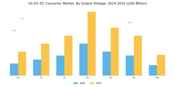 US DC DC Converter Market Segment Image 3