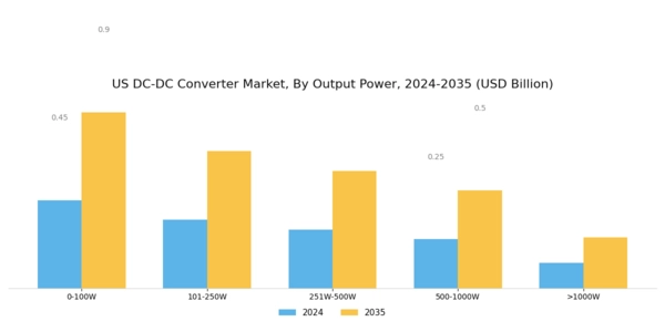 US DC DC Converter Market Segment Image 4