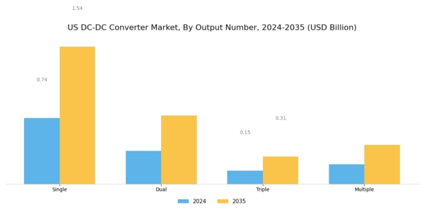 US DC DC Converter Market Segment Image 5