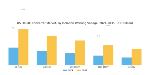 US DC DC Converter Market Segment Image 7