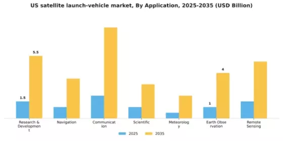 US Satellite Launch Vehicle Market Segment Image 0