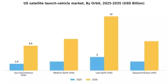 US Satellite Launch Vehicle Market Segment Image 1