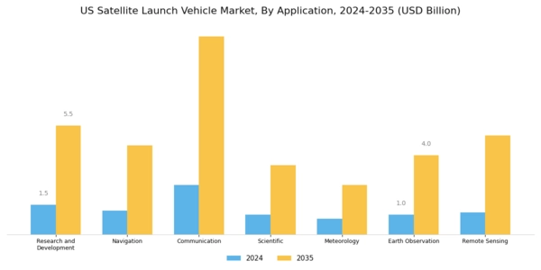 US Satellite Launch Vehicle Market Segment Image 1