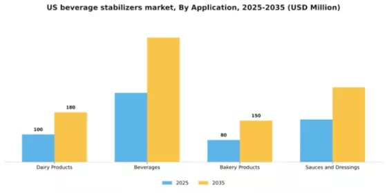 US Beverage Stabilizers Market Segment Image 0