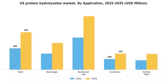 US Protein Hydrolysates Market Segment Image 0