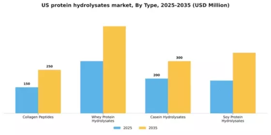 US Protein Hydrolysates Market Segment Image 3