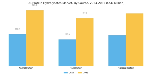 US Protein Hydrolysates Market Segment Image 0