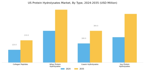 US Protein Hydrolysates Market Segment Image 1