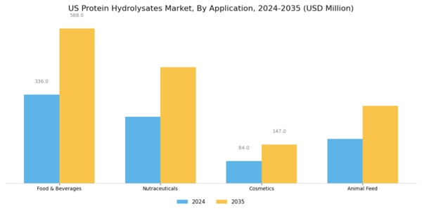 US Protein Hydrolysates Market Segment Image 2