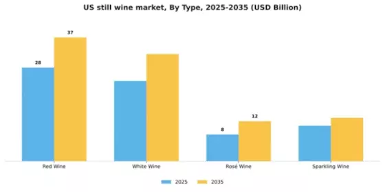 US Still Wine Market Segment Image 3